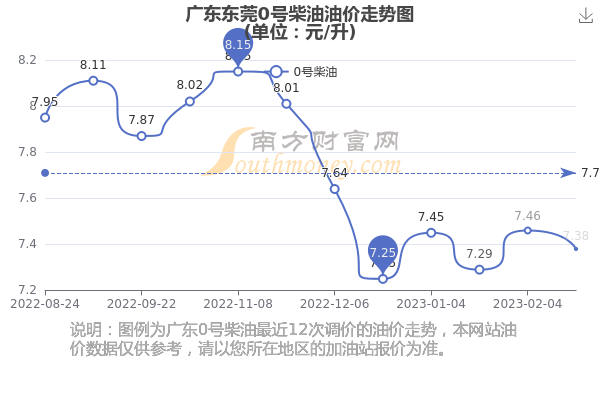 东莞油价最新动态及市场影响深度分析