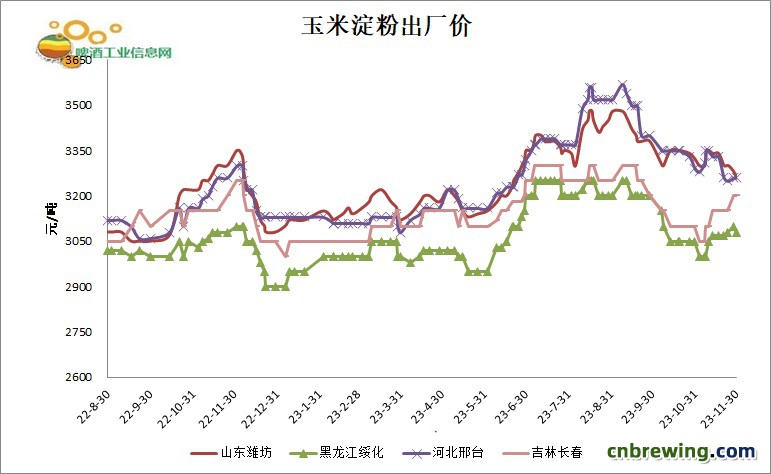 淀粉价格最新报价