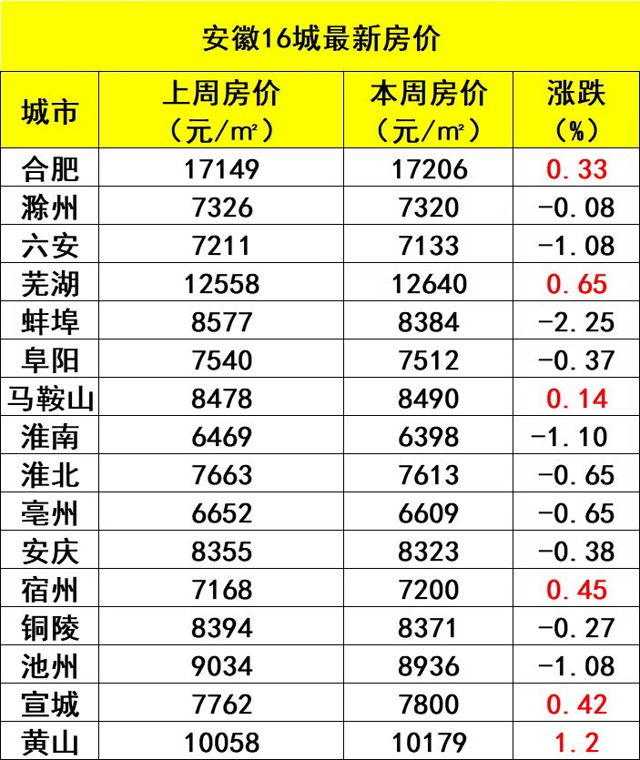 安徽楼市最新动态